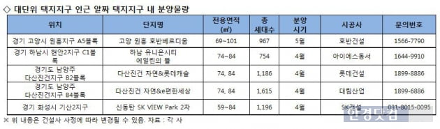 인지도 을(乙)이어도 실속은 갑(甲)인 택지지구는?