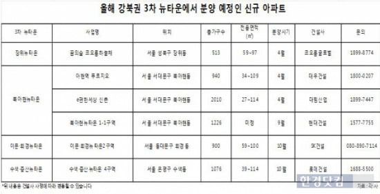 뉴타운 분양지도 남(南)에서 북(北)으로…강북 뉴타운, 분양 '속속'