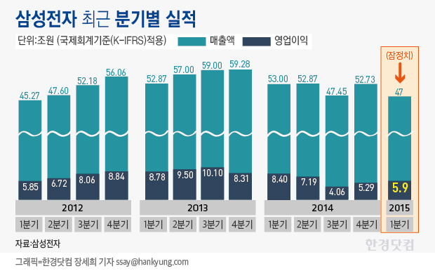 삼성전자, 2분기 '영업익 8조' 보인다…"주가 사상 최고치 새로 쓸 것"(종합)