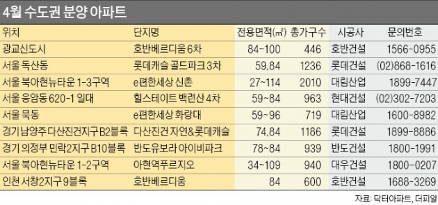 [이달 주요 분양 단지] 봄바람 탄 분양시장…서울·경기·인천 3만 5449가구 쏟아진다