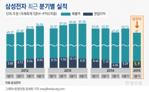 삼성전자 실적이 얘기하는 것은?…"현대차 조심해라"