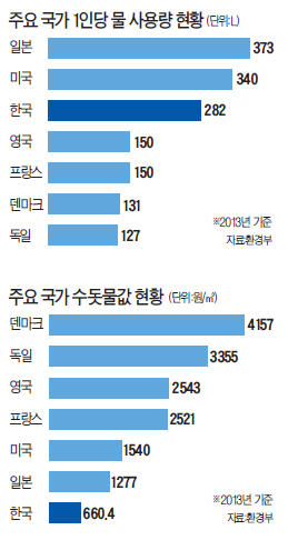 [한국은 물 부족 국가] 전국 지자체 수돗물값 줄줄이 올린다