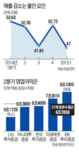 매출 감소 '옥에 티'…올해 200조원 못미칠 가능성