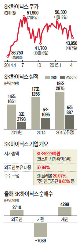SK하이닉스, 최대 실적 기대에도 1년째 주가 '멈춤'…그런데…외국인 비중은 25 → 51%로
