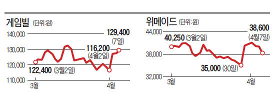 신작 출시로 희비 갈린 게임株…게임빌↑ vs 위메이드↓