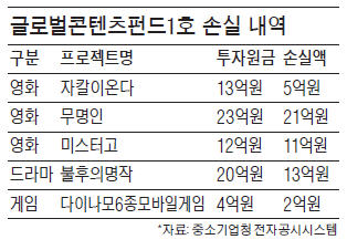 [마켓인사이트] '문체부 야심작' 콘텐츠펀드 휘청