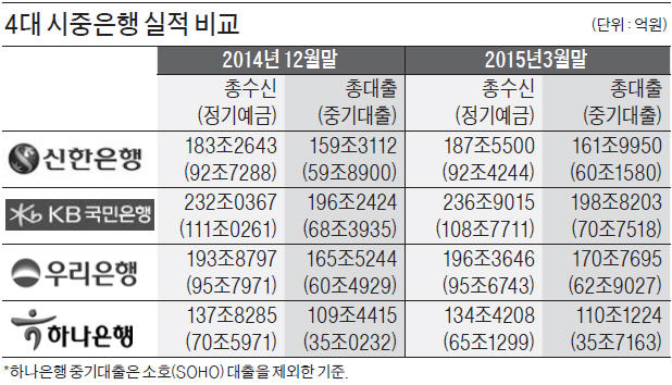 하나·국민銀 정기예금 감소…신한·우리 '선방'