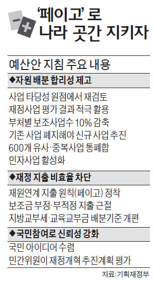 '눈먼 돈' 정부 보조사업 10%씩 줄인다