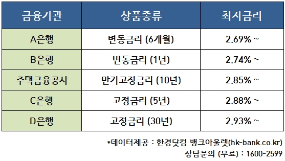 주택 아파트담보대출 2억 받고, 이자로 천만원 더 낸 사연…내집도 혹시?