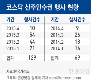 코스닥 뛰자 신주인수권 행사 '봇물'…"물량 주의보"