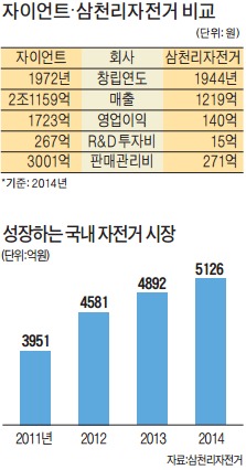 대만 자이언트, 고급화로 세계 1위 '질주' vs 삼천리자전거, 중저가로 국내 '안주'