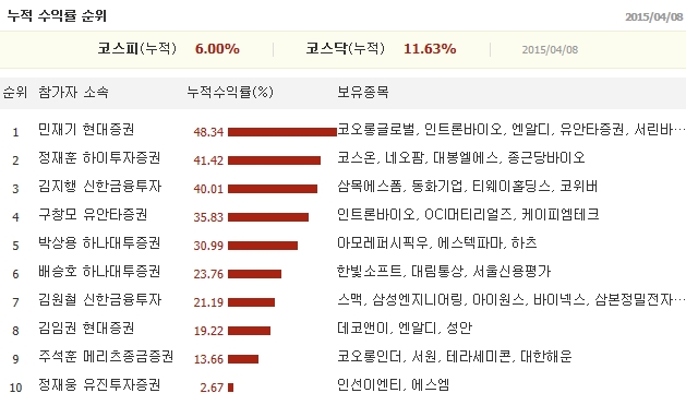 '한경스타워즈 왕중왕전' 1위 누적수익률 50% 돌파 '눈앞'