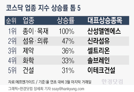 ['퀀텀점프' 코스닥, 핫100 집중탐구上] 누가 코스닥을 주도하나