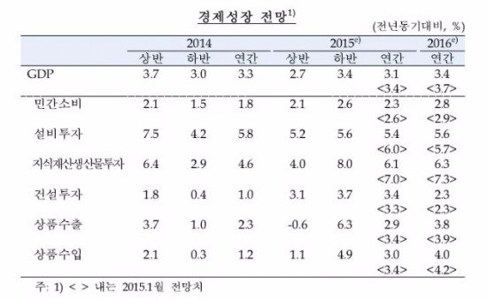 한은, 내년 3.4% 성장 전망…"잠재성장률 수준 개선세 나타나는 중"