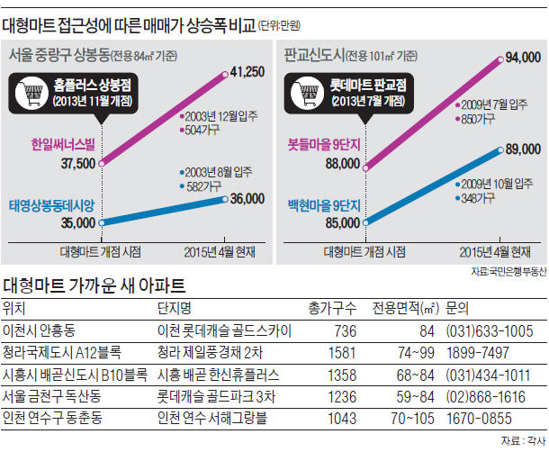 걸어서 마트 가는 단지, 집값은 뜀박질