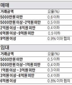 서울 16일부터 '반값 중개료'