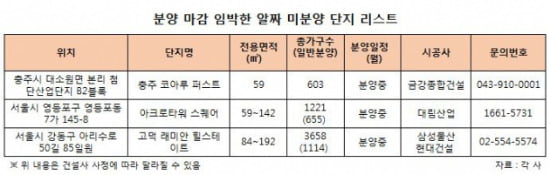 부동산 불 붙었다더니, 미분양 너마저…