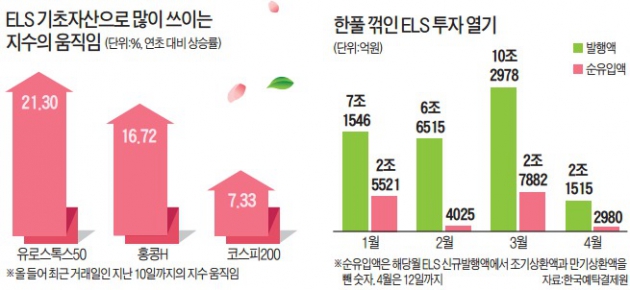 증시 급등의 역설…꽃피던 ELS '시들시들'