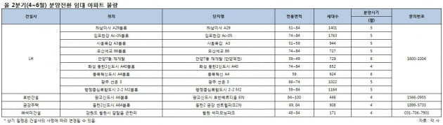 분양전환 임대아파트, 2분기에만 1만851가구 쏟아진다