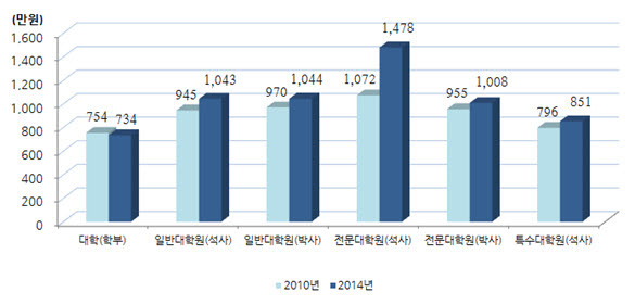 <그래프>2010·2014년 사립대 등록금 비교 / 대교연 제공