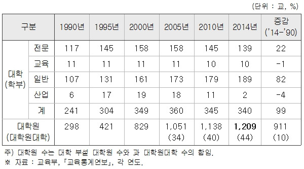 <표>1990~2014년 대학(학부) 및 대학원 수 / 대교연 제공