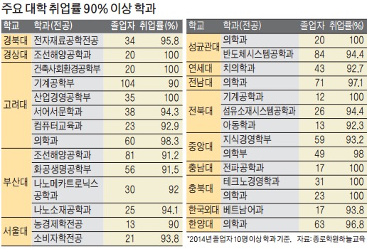 취업률 높은 학과, 고려대 '최다'…부산대·전북대 순