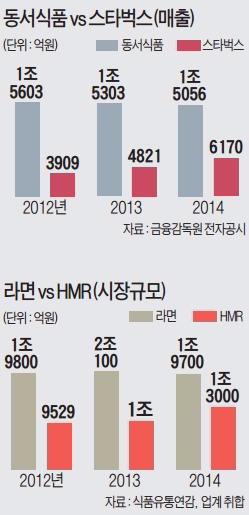 밀려나는 국민 먹거리