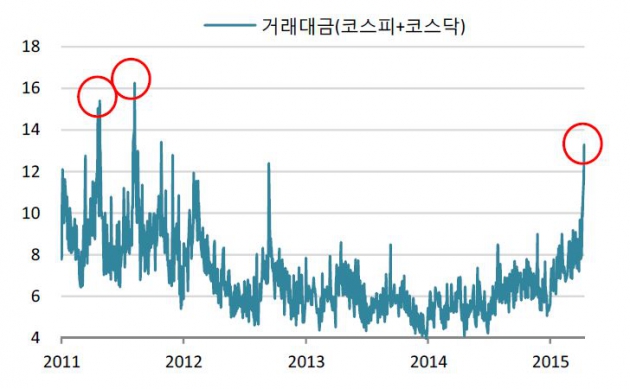 [시장의 눈] 증시 거래대금 연일 신기록…"증권·건설·유통 관심"