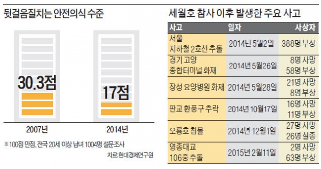 [세월호 1년] 지하철 추돌·요양병원 화재…'세월호' 이후에도 대형사고만 20건