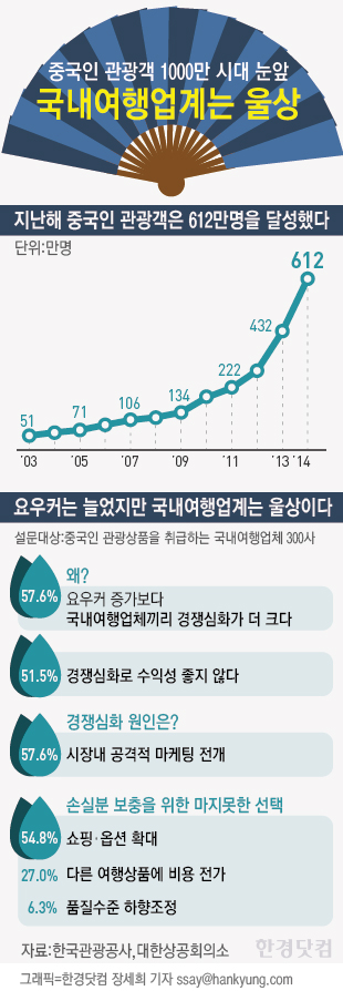 [인포그래픽]요우커 1000만 시대 앞두고 '울상'짓는 관광업계 