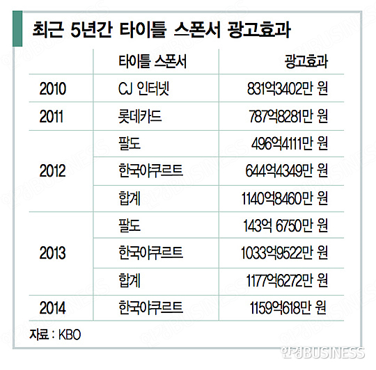 중견기업 타이어뱅크, 프로야구에 70억 '과감한 베팅'