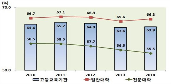 <그래프>2010~2014년 고등교육기관 전임교원 비율(학부·대학원 합산, 시간강사는 교원에서 제외) / 교육부 제공