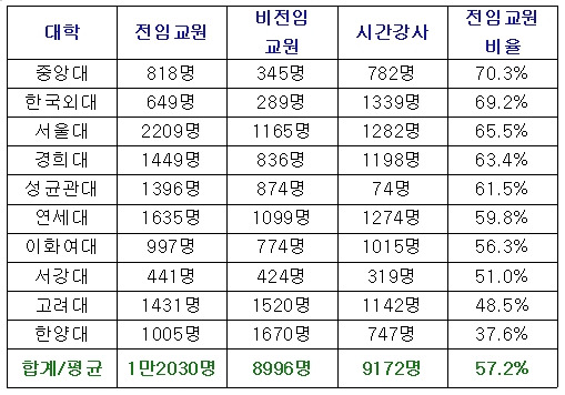 <표>주요 10개 대학 전임교원 비율(본교 기준, 학부·대학원 합산. 시간강사는 교원에서 제외) / 출처 대학알리미