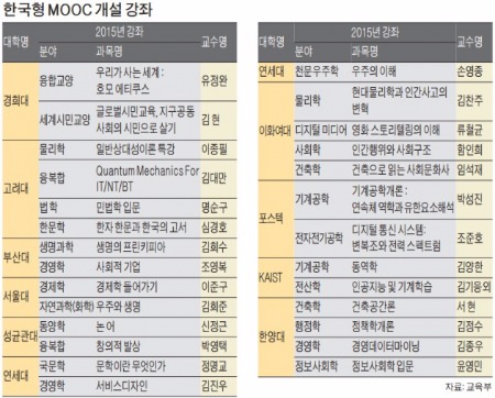 스타교수 '명품 강의' 집에서 누구나 듣는다