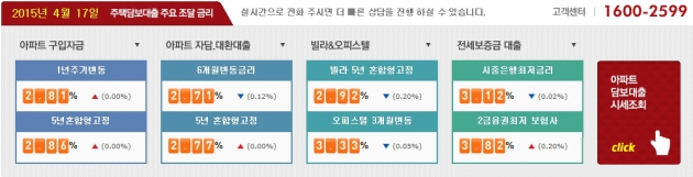 주택 아파트담보대출금리, 어디가 가장 싸나 봤더니…