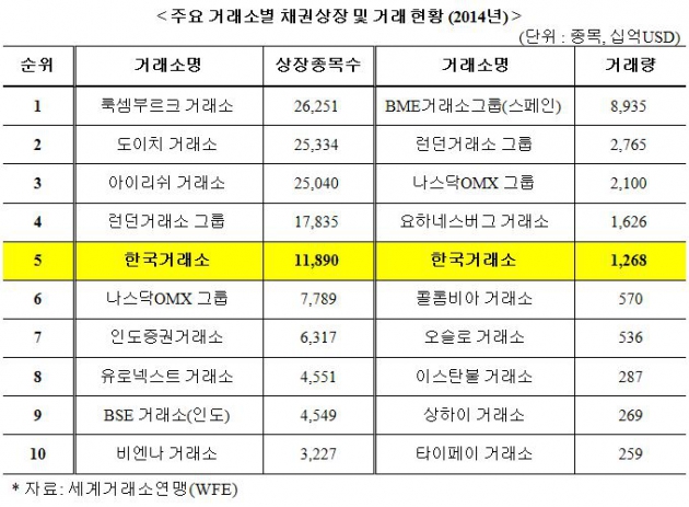 한국거래소, 채권상장잔액 1500조 달성…세계 5위 수준