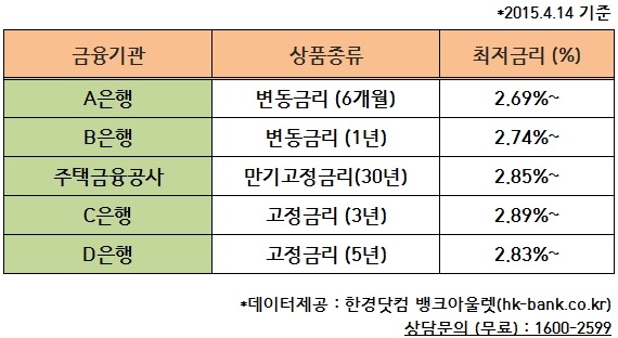 역시 뱅크아울렛, 주택아파트담보대출 금리업계 최저수준 선보여