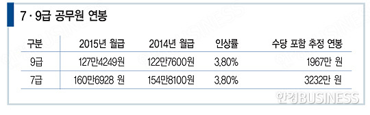 9급 공무원에 열광하는 대한민국