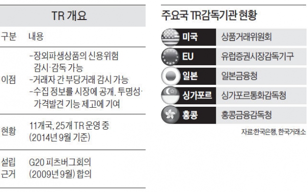 파생상품 '빅브러더' 놓고 한은·거래소·예탁원 3파전