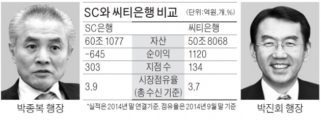 SC는 외형, 씨티는 내실…다른길 가는 외국계은행