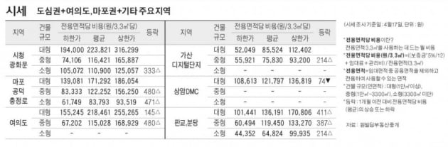 [4/20] 주간 오피스 시세 및 추천 임대 물건