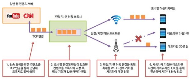 지연 허용 와이파이 오프로딩 기법 개념도. / KAIST 제공