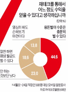 [金과장 & 李대리] "부동산 살 것" 70%…직장인 500명 설문