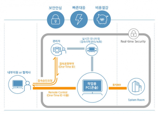 [IT 트렌드] 원격 제어 보안 솔루션 '리모트뷰' 인기몰이