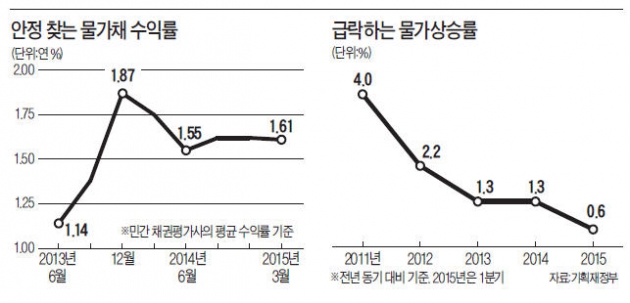 외국인도 산다…물가채 수익률 '꿈틀'