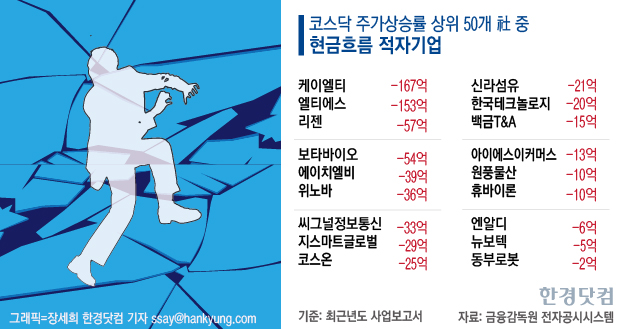 ['700 코스닥' 싱크홀 점검 下] 역대급 급등 후유증…유상증자의 '유혹'