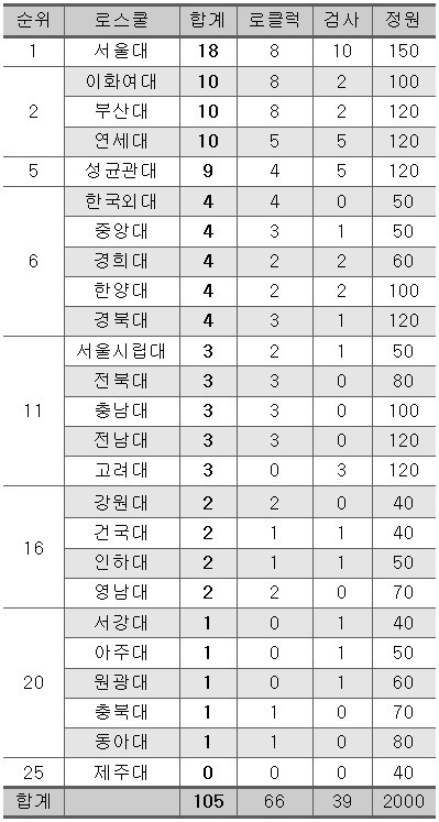 / 출처= 각 로스쿨 및 법무부(단위: 명)