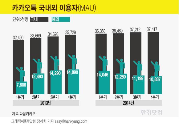 다음카카오 "美 SNS '패스' 인수 검토…확정된 바는 없어"