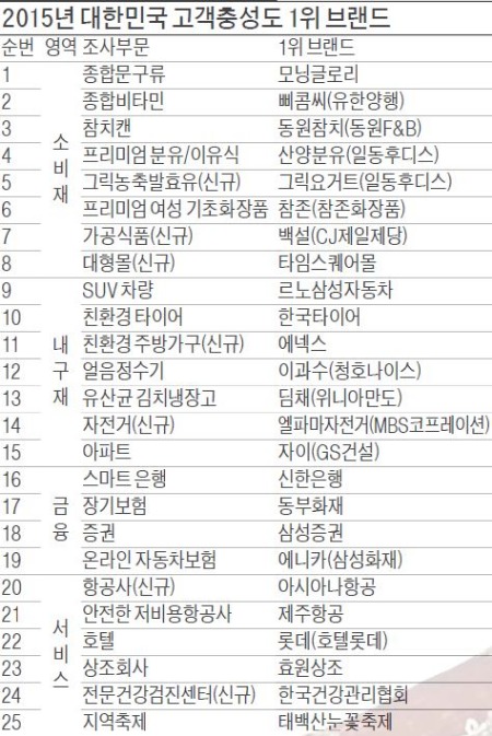 [고객충성도 1위 브랜드·최고경영자] 고객만족 넘어 고객충성 경영…'위풍당당' 대한민국 대표 브랜드 & CEO