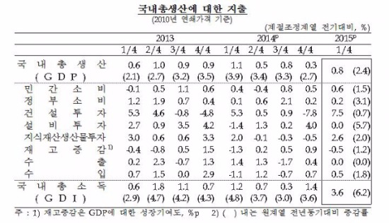 1분기 실질 GDP 전년比 2.4% 성장…2년來 '최저'(상보)